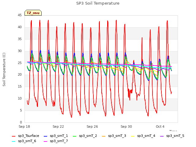 Explore the graph:SP3 Soil Temperature in a new window