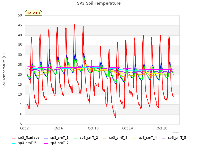 Explore the graph:SP3 Soil Temperature in a new window