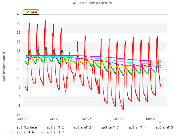 Explore the graph:SP3 Soil Temperature in a new window