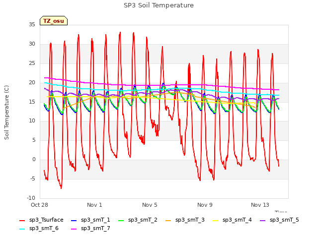 Explore the graph:SP3 Soil Temperature in a new window