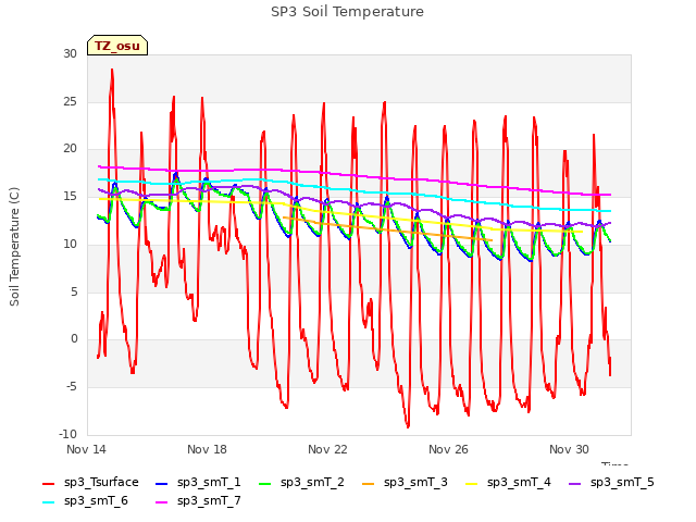 Explore the graph:SP3 Soil Temperature in a new window