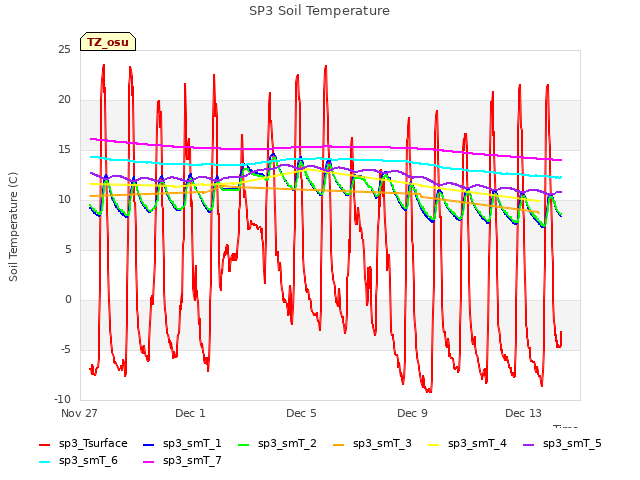 Explore the graph:SP3 Soil Temperature in a new window