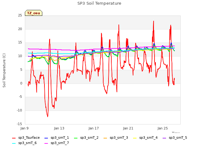 Explore the graph:SP3 Soil Temperature in a new window