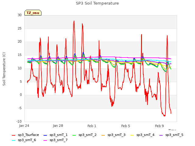 Explore the graph:SP3 Soil Temperature in a new window