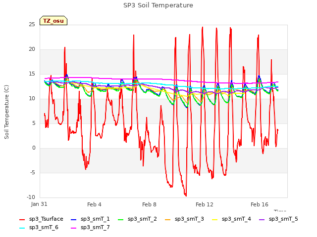 Explore the graph:SP3 Soil Temperature in a new window