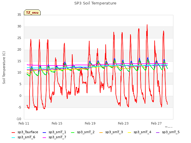 Explore the graph:SP3 Soil Temperature in a new window