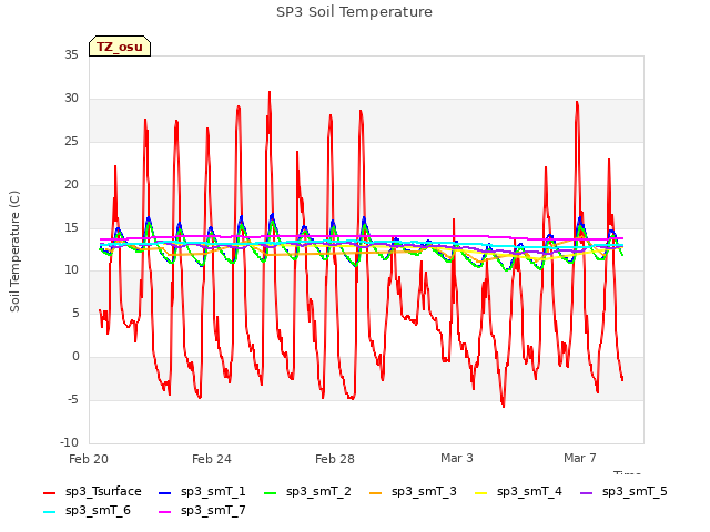 Explore the graph:SP3 Soil Temperature in a new window