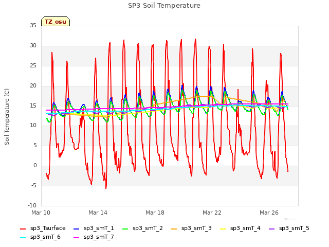 Explore the graph:SP3 Soil Temperature in a new window