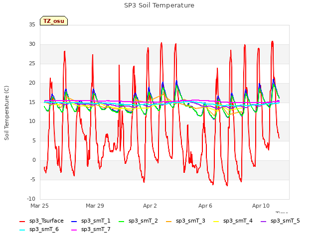 Explore the graph:SP3 Soil Temperature in a new window