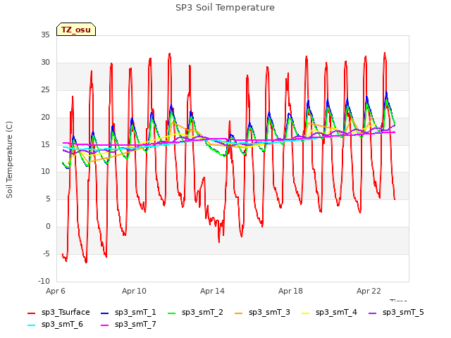 Explore the graph:SP3 Soil Temperature in a new window