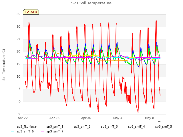 Explore the graph:SP3 Soil Temperature in a new window