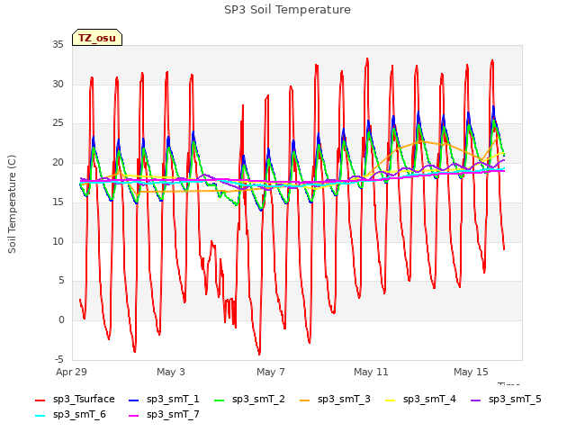 Explore the graph:SP3 Soil Temperature in a new window