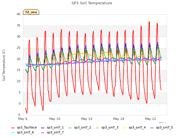 Explore the graph:SP3 Soil Temperature in a new window