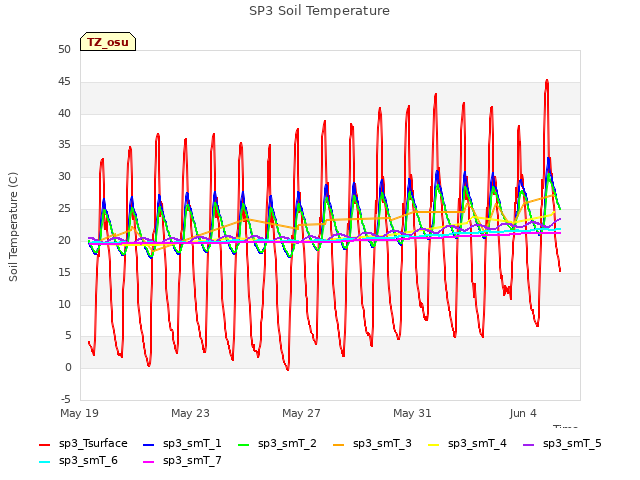 Explore the graph:SP3 Soil Temperature in a new window