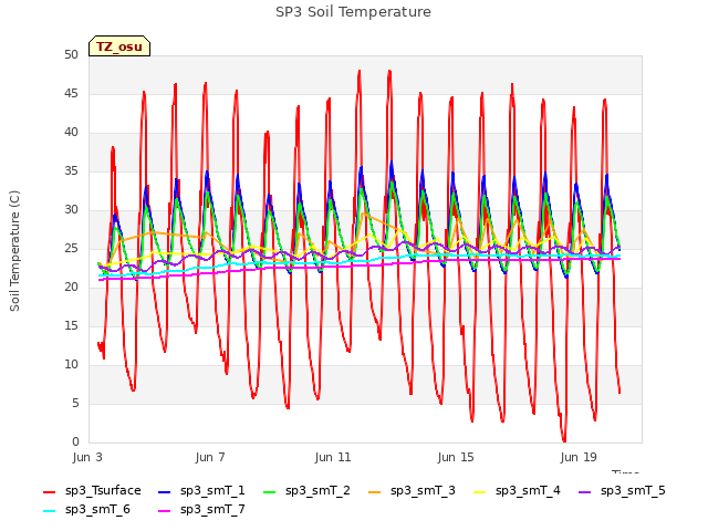 Explore the graph:SP3 Soil Temperature in a new window