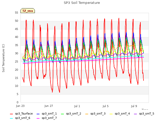 Explore the graph:SP3 Soil Temperature in a new window