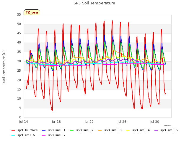 Explore the graph:SP3 Soil Temperature in a new window