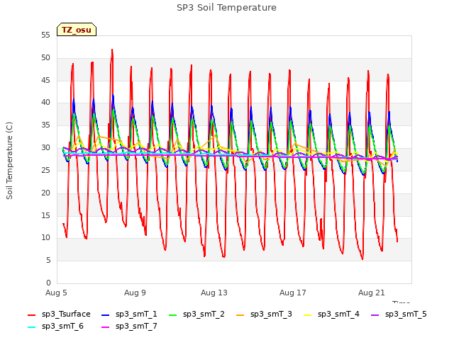 Explore the graph:SP3 Soil Temperature in a new window