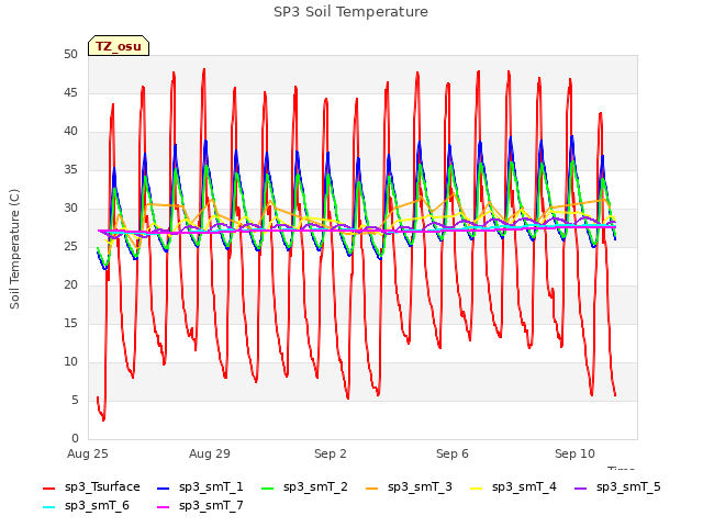 Explore the graph:SP3 Soil Temperature in a new window