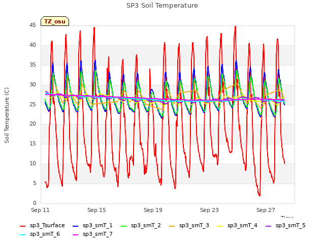 Explore the graph:SP3 Soil Temperature in a new window