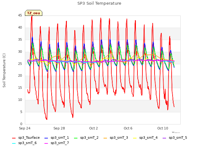 Explore the graph:SP3 Soil Temperature in a new window