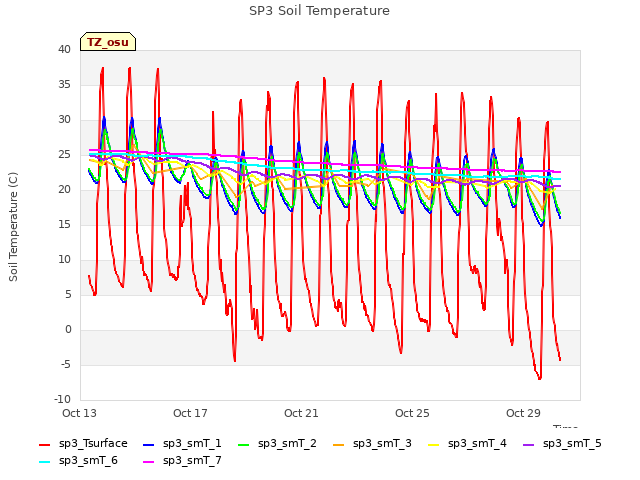 Explore the graph:SP3 Soil Temperature in a new window