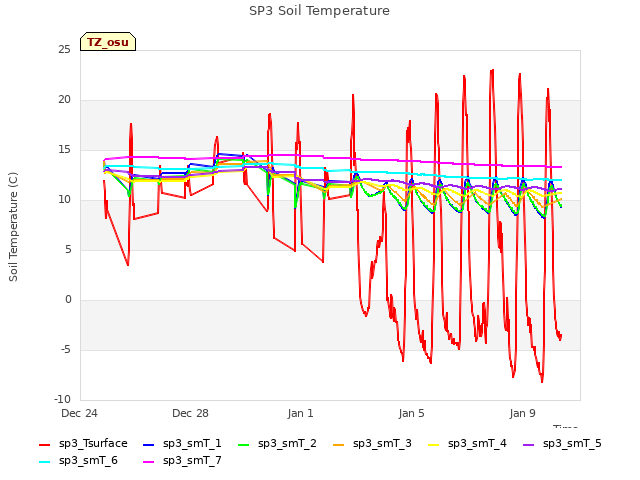 Explore the graph:SP3 Soil Temperature in a new window