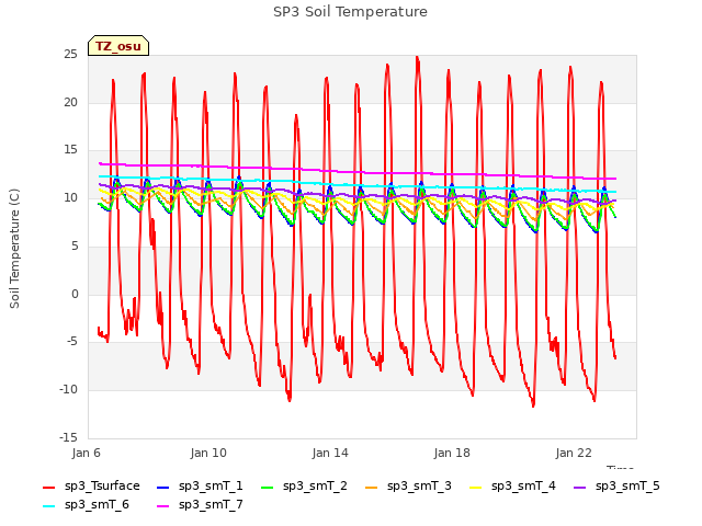 Explore the graph:SP3 Soil Temperature in a new window