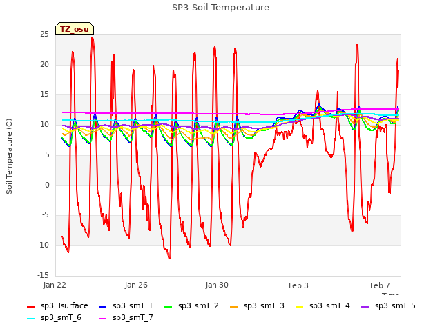 Explore the graph:SP3 Soil Temperature in a new window