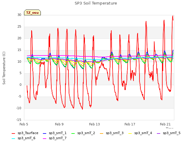 Explore the graph:SP3 Soil Temperature in a new window