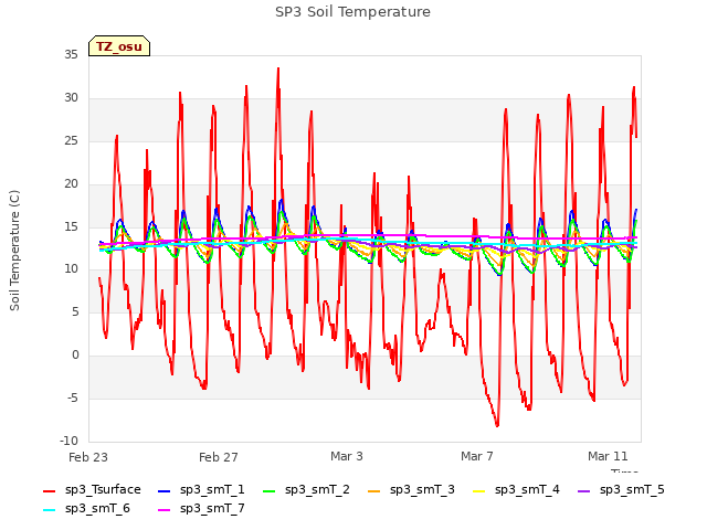 Explore the graph:SP3 Soil Temperature in a new window