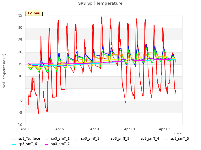 Explore the graph:SP3 Soil Temperature in a new window