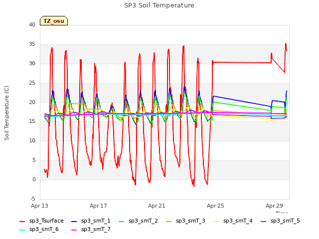 Explore the graph:SP3 Soil Temperature in a new window