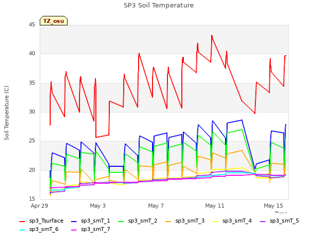 Explore the graph:SP3 Soil Temperature in a new window