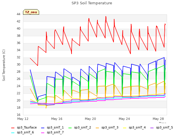 Explore the graph:SP3 Soil Temperature in a new window