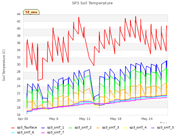 Graph showing SP3 Soil Temperature