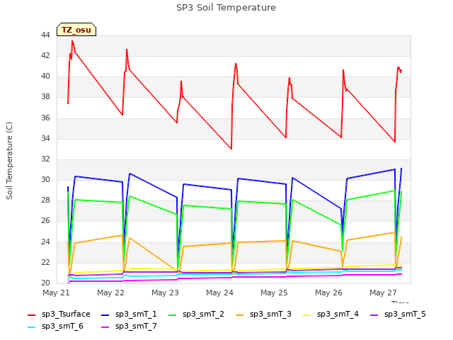 Graph showing SP3 Soil Temperature