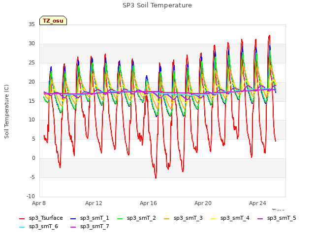 SP3 Soil Temperature
