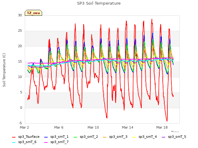 SP3 Soil Temperature