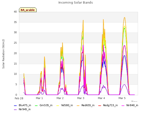 plot of Incoming Solar Bands