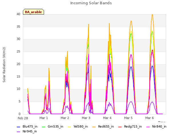 plot of Incoming Solar Bands