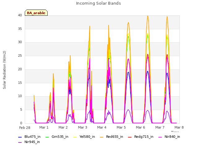 plot of Incoming Solar Bands