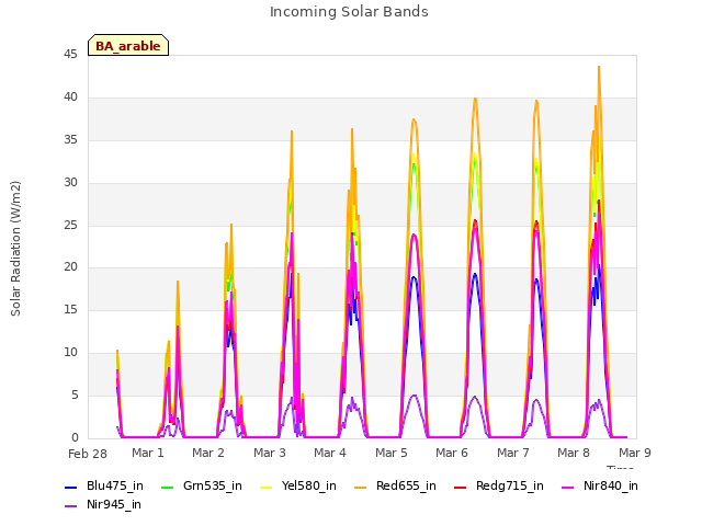 plot of Incoming Solar Bands