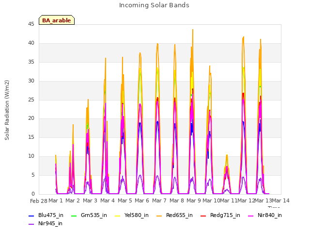 plot of Incoming Solar Bands