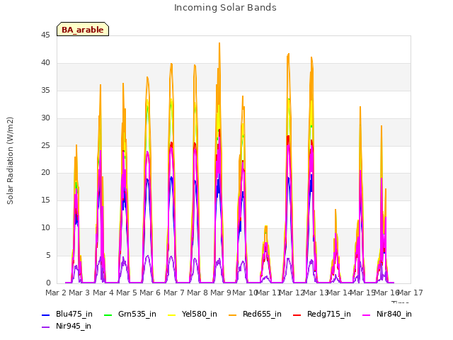 plot of Incoming Solar Bands