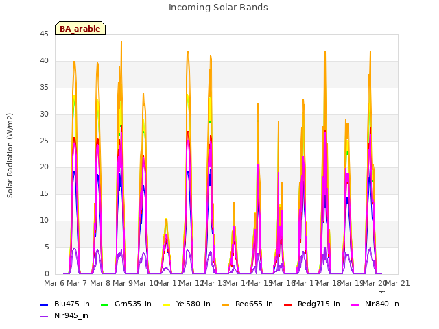 plot of Incoming Solar Bands