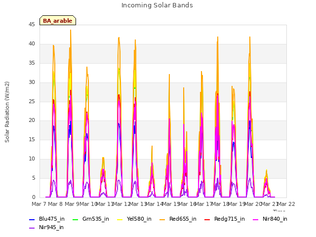 plot of Incoming Solar Bands