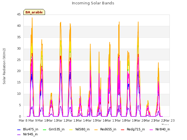 plot of Incoming Solar Bands