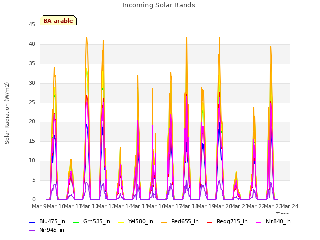 plot of Incoming Solar Bands