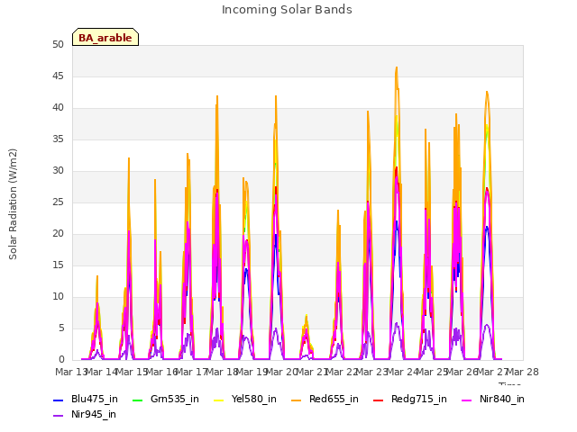 plot of Incoming Solar Bands